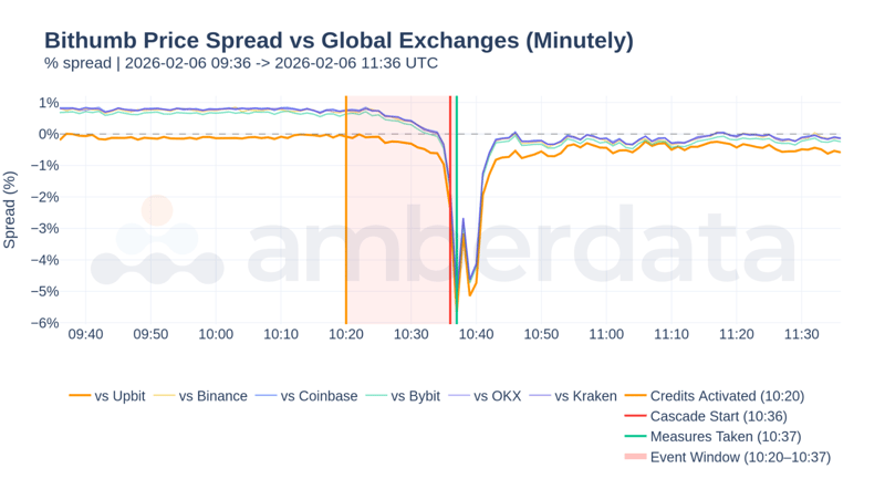 Bithumb price spread vs global exchanges