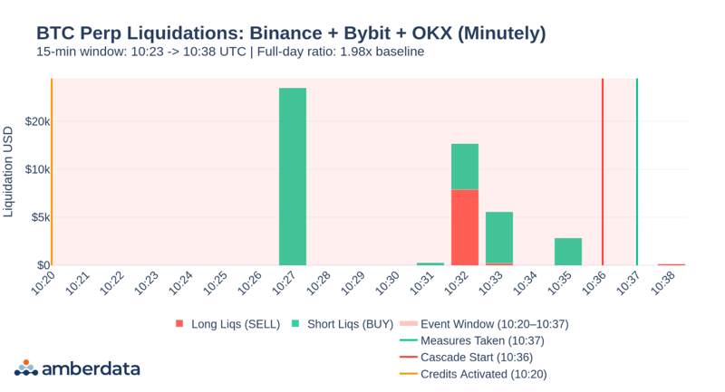 Bitcoin perp liquidations: Binance + Bybit + OKX