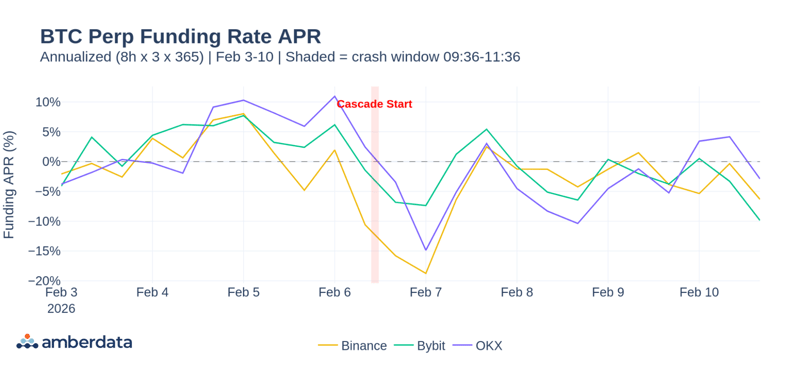 BTC perp funding rate APR
