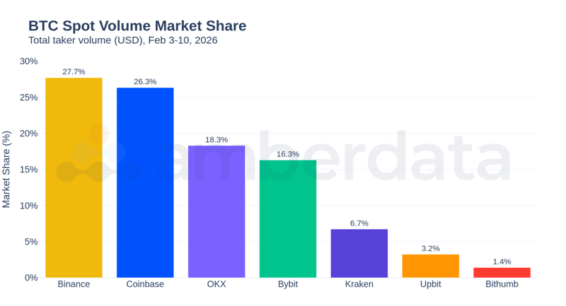 Bitcoin spot volume market share. Binance, Coinbase, OKX, Bybit, Kraken, Upbit, Bithumb