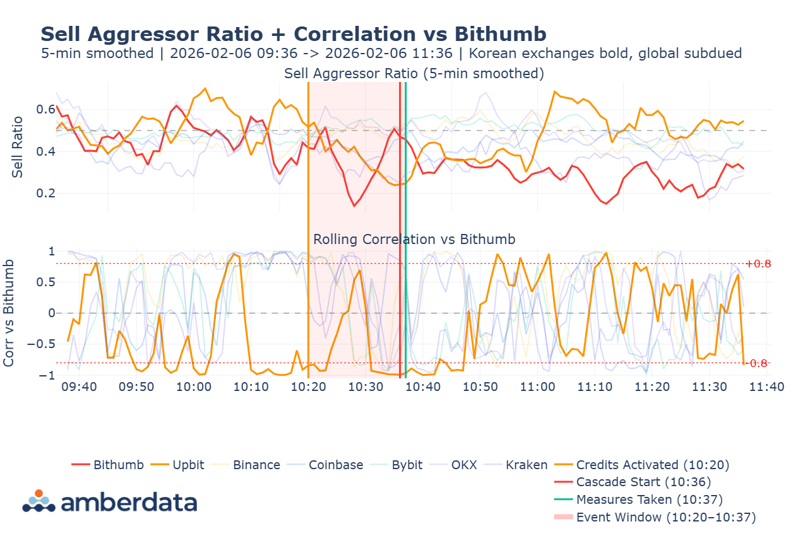 Sell aggressor ratio + correlation vs bithumb
