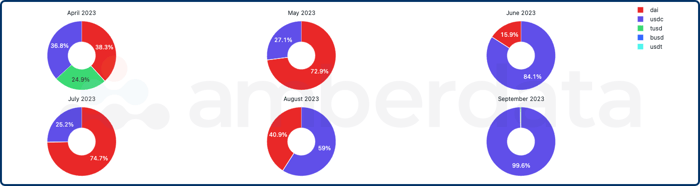 Breakdown of liquidations by month for stablecoin pools between April 2023 and September 2023 (up to September 19th). DAI, USDT, USDC, TUSD, BUSD