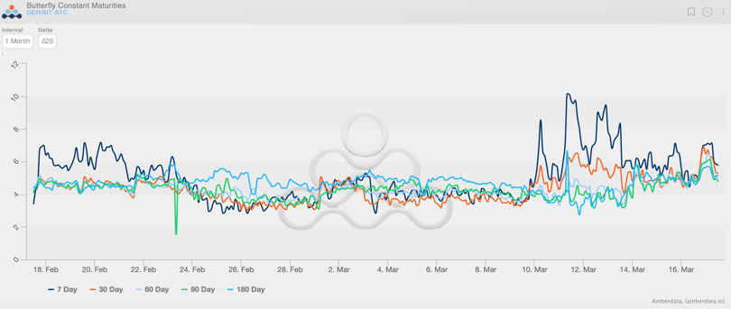 Amberdata Derivatives Deribit BTC Butterfly Constant Maturities BTC and ETH