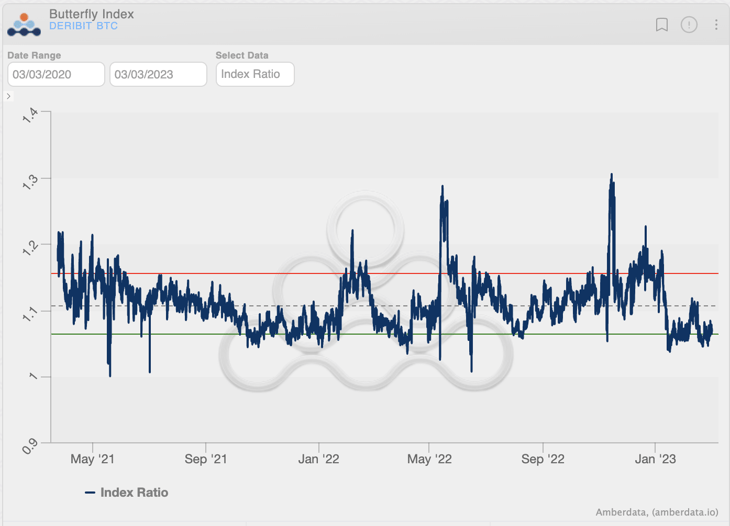 Amberdata Derivatives Butterfly Index Deribit BTC
