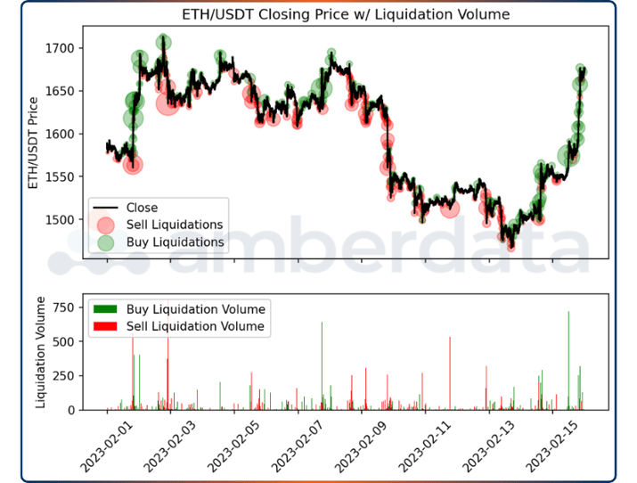Amberdata API ETH/USDT Closing price with liquidation volume 