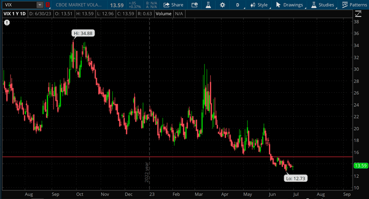 CBOE Market volatility VIX via Amberdata derivatives newsletter