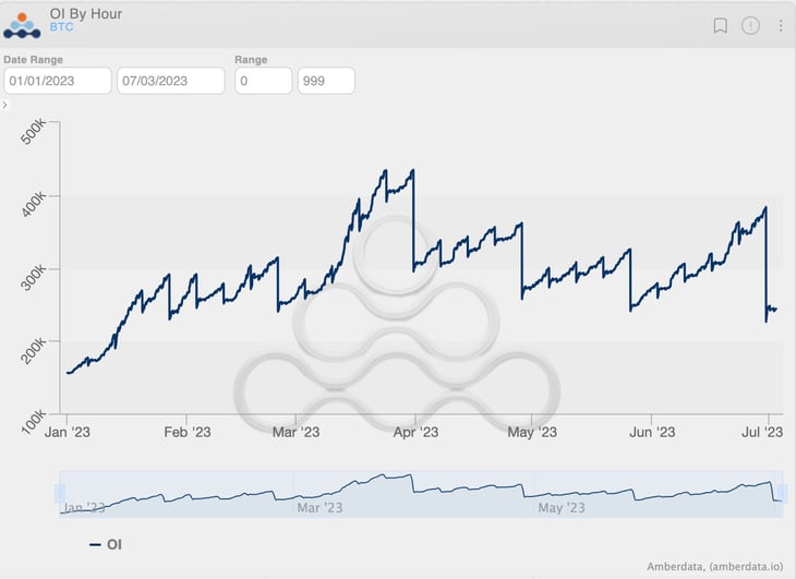 Amberdata derivatives newsletter Open Interest by hour BTC contract YTD