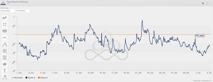 Amberdata derivatives newsletter Term structure richness BTC