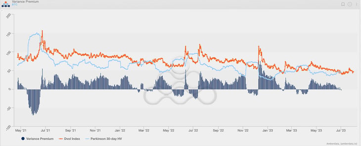    (DVOL - Historical VRP with Shifted 30-day IV/RV) Variance premium BTC amberdata derivatives newsletter