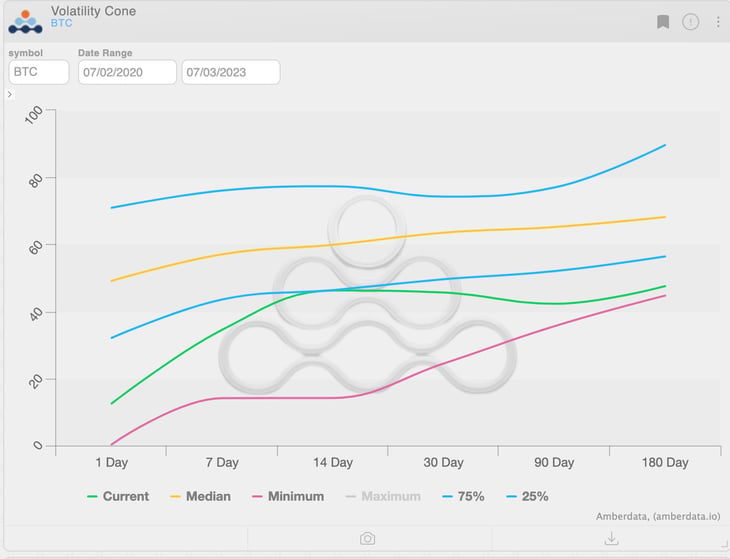    (Realized Volatility Cone - BTC 3yr) Amberdata derivatives newsletter