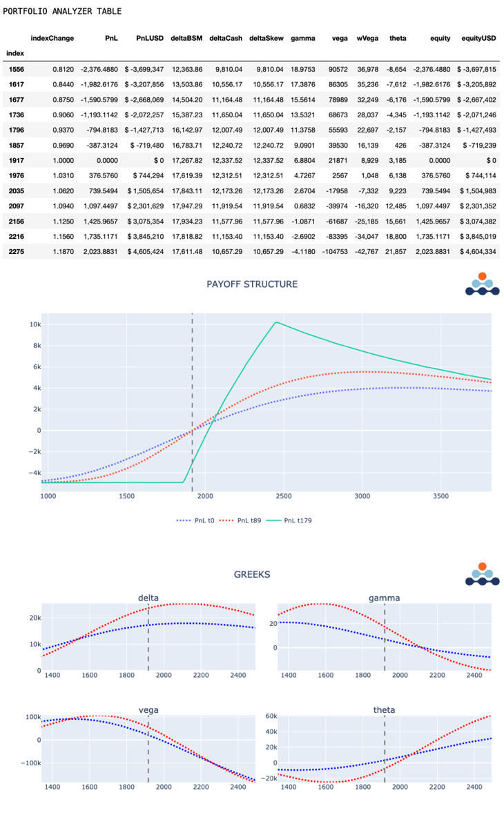 Amberdata derivatives newsletter Portfolio Analyzer tool payoff structure Greeks delta gamma vega theta