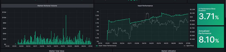 Amberdata derivatives LYRA ETH market making vault market notional volume vault performance 