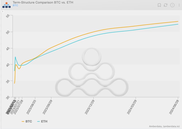 Amberdata derivatives Term structure comparison BTC vs ETH