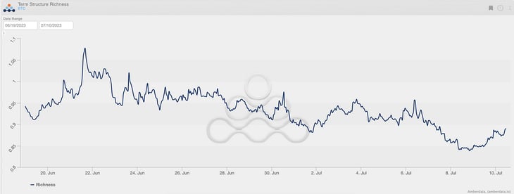 Amberdata Derivatives (BTC Term structure Richness/Discount)