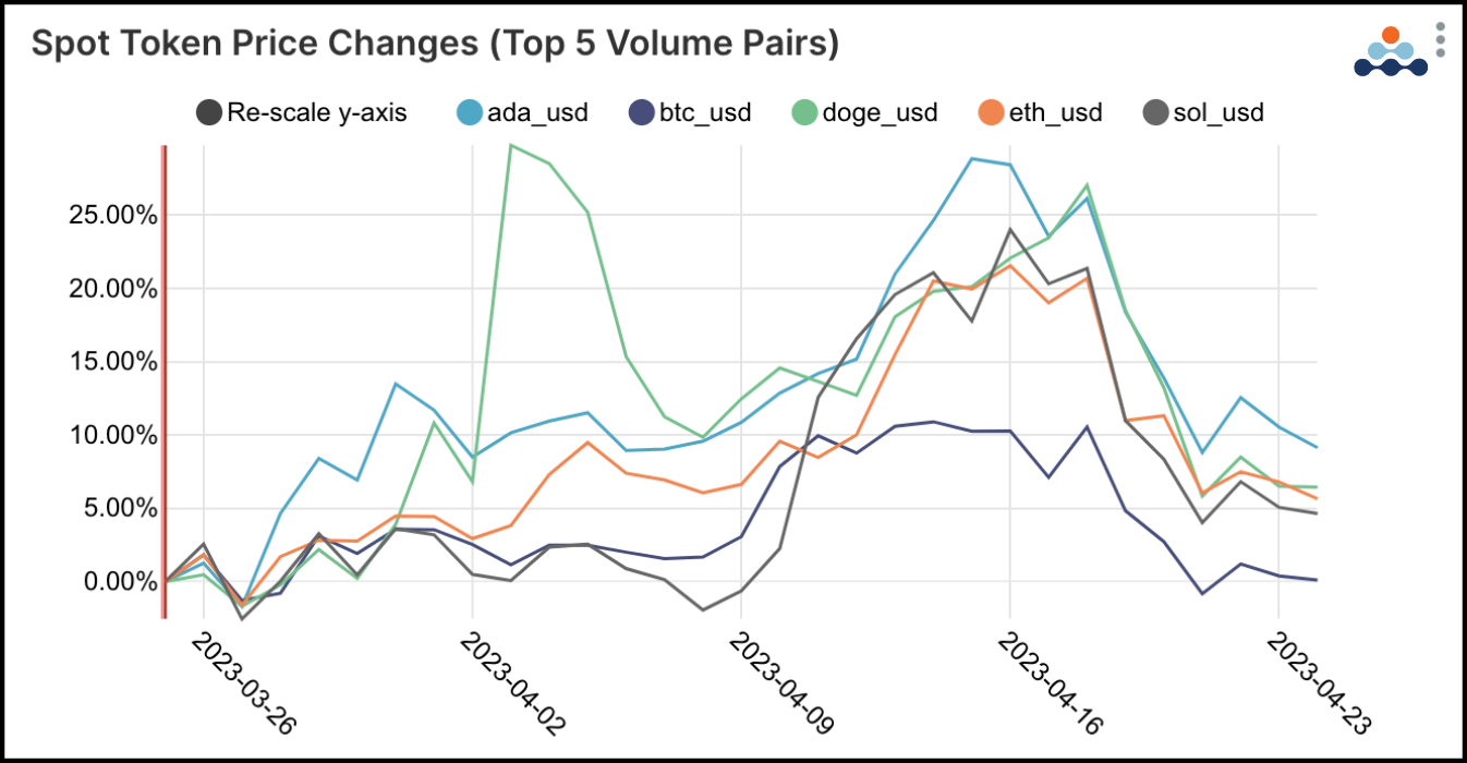 Spot token price changes top 5 volume pairs ADA USD BTC DOGE ETH SOL