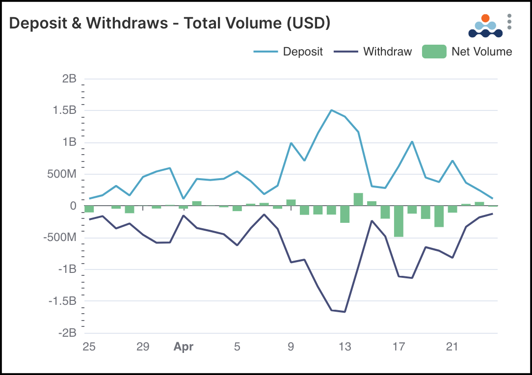 deposit and withdraws total volume USD