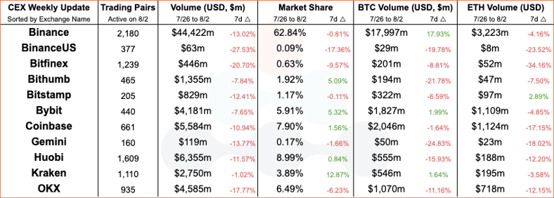 Centralized Exchange (CEX) comparisons between this and last week. Binance binanceUS Bitfinex Bithumb Bybit coinbase gemini huobi kraken OKX trading pairs volume market share btc volume ETH volume