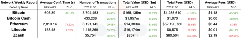 Network comparisons between this and last week. Bitcoin Bitcoin cash Ethereum Litecoin Zcash Avg number of transactions total value total fees 