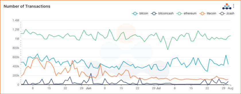 Network transaction counts comparison Bitcoin bitcoincash ethereum litecoin zcash