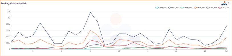 Centralized Exchange (CEX) USD trading pairs’ overall trading volume. BNB USD BTC DOGE ETH SOL XRP