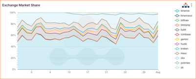 Overall trading volume market share. Binance binanceUS Bitfinex Bithumb Bybit coinbase gemini huobi kraken OKX