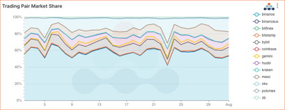 Binance binanceUS Bitfinex Bithumb Bybit coinbase gemini huobi kraken OKX. BTC/USDT trading volume market share