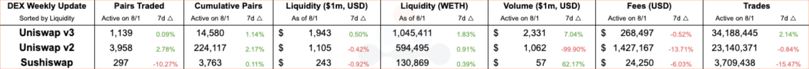 Decentralized Exchange (DEX) protocol comparisons between this and last week. Uniswap v3 uniswap v2 Sushiswap