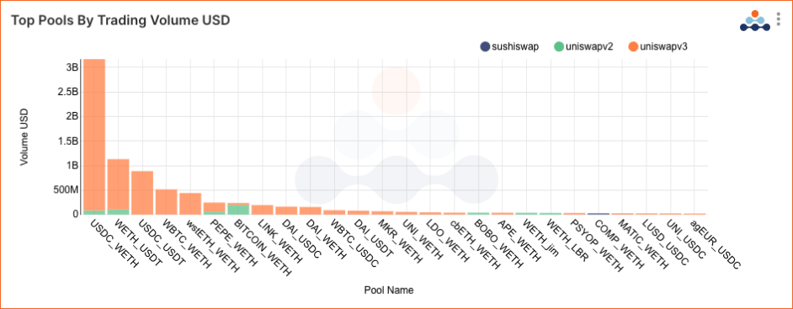 Decentralized Exchange (DEX) trading volumes by pool between 07/02/2023 & 08/02/2023 Sushiswap Uniswap v2 Uniswap v3 WETH USDC USDT WBTC PEPE LINK DAI wstETH