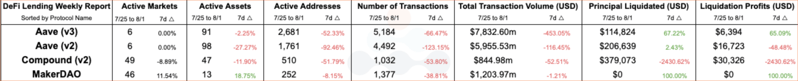 DeFi Lending protocol comparisons between this and last week. Aave v3 Aave v2 compound v2 MakerDAO Active markets active addresses number of transactions