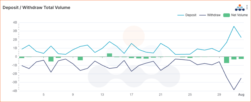 Amberdata DeFi Lending protocol comparisons for deposit and withdrawals