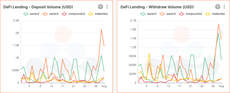 DeFi Lending protocol comparisons for deposit and withdrawals DeFi lending USD Aave v2 Aave v3 compound v2 makerDAO