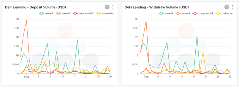 Amberdata DeFi Lending deposit and withdrawal volumes by protocols over the last 30 days. USD aave v2 aave v3 compound v2 makerDAO