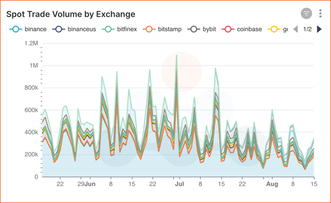 Spot trade volume by Exchange CEX binance binanceUS Bitfinex Bithumb bitstamp bybit coinbase gemini