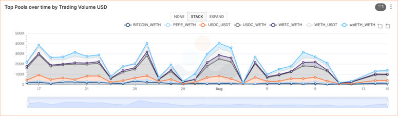 Top pools over time by trading volume USD Bitcoin WETH PEPE WETH USDC USDT WBTC WETH DEX pool trading volume for the past month 