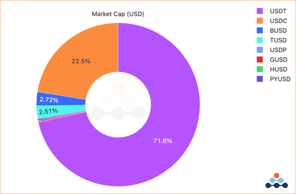 Amberdata Stablecoin market cap dominance for fiat-backed USD stablecoins as of 08/30/2023. Market cap in (USD) USDT USDC BUSD TUSD USDP GUSD HUSD PYUSD