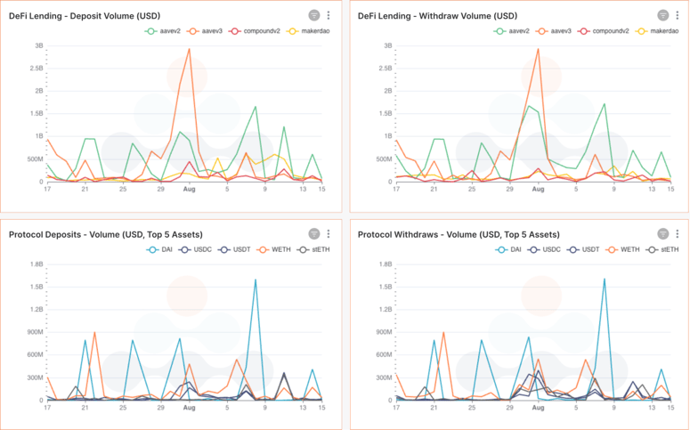 DeFi Lending deposit volume USD and withdraw volume aave v2 have v3 compound v2 MAKERDAO. Protocol deposits volume USD top assets. Protocol withdraw volume USD DAI USDC USDT WETH stETH