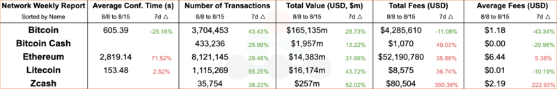 Network weekly report bitcoin bitcoin cash ethereum litecoin Zcash total value USD total fees average fees USD