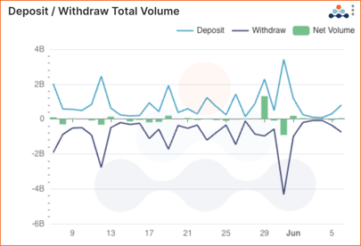 deposit withdraw total volume defi