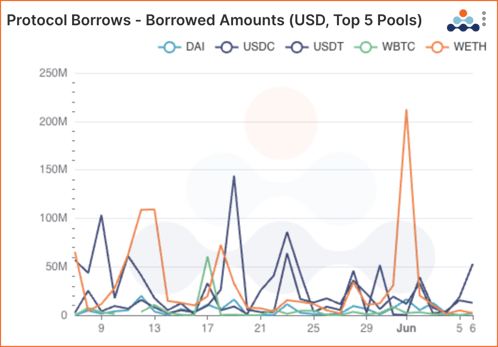DeFi borrow volumes over the last month for the top 5 pools borrowed amounts USD top 5 pools DAI USDC USDT WBTC WETH
