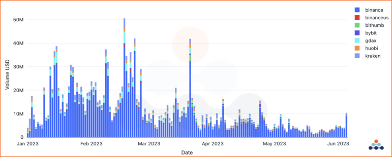 Centralized Exchange (CEX) trading volume for the FLOW over the last 6 months binance bitfinex bitstamp coinbase gemini huobi kraken okx 