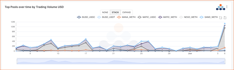 Decentralized Exchange (DEX) pool volume over the last month for SEC listed assets BUSD/USDC USDT MANA MATIC NEXO SAND