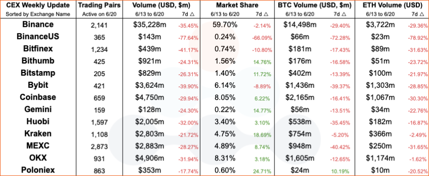 Amberdata CEX weekly update Binance BinanceUS Bitfinex Bithumb BitStamp Bybit Coinbase Gemini