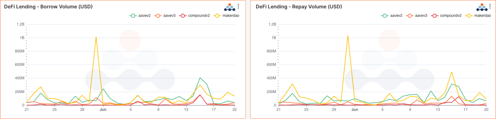 DeFi Lending protocol deposit, withdraw, borrow, and repay volumes over the last 30 days. Borrow volume and repay volume USD