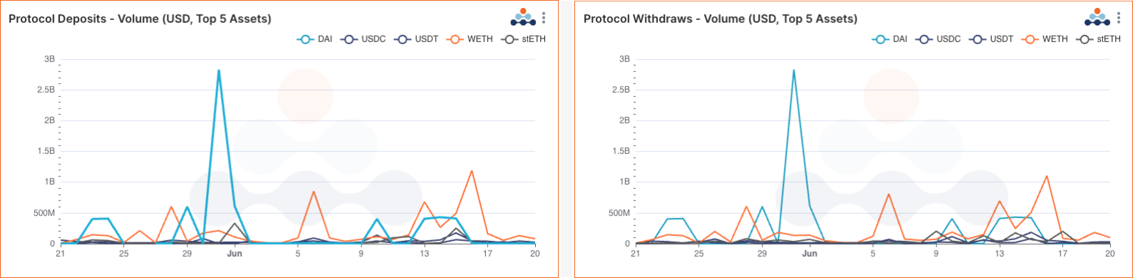 DeFi Lending protocol deposit and withdraw volumes for the Top 5 tokens by volume over the last 30 days. Volume USD DAI USDC USDT WETH stETH