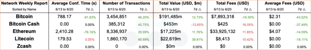 Amberdata network weekly report Bitcoin Bitcoin Cash Ethereum Litecoin Zcash total value total fees average fees