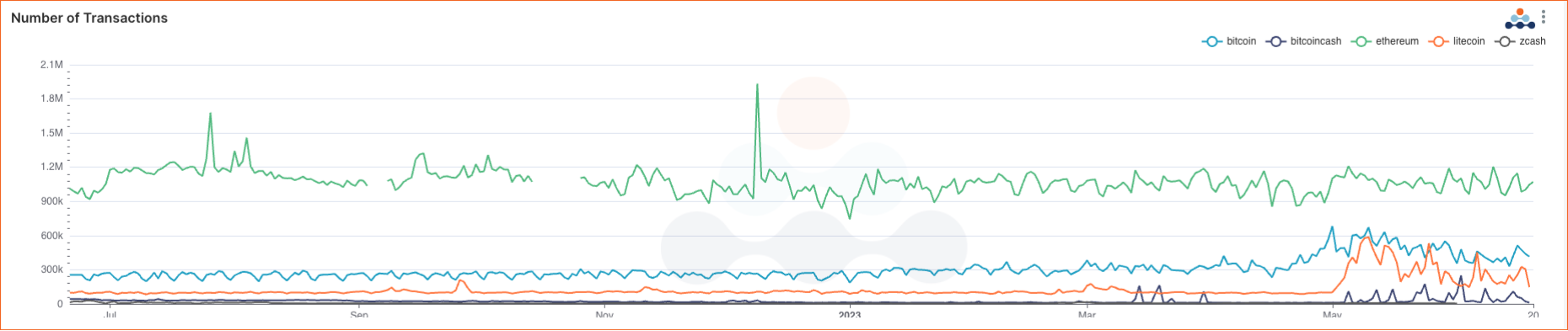 Amberdata Number of Transactions Bitcoin Bitcoin Cash Ethereum Litecoin Zcash