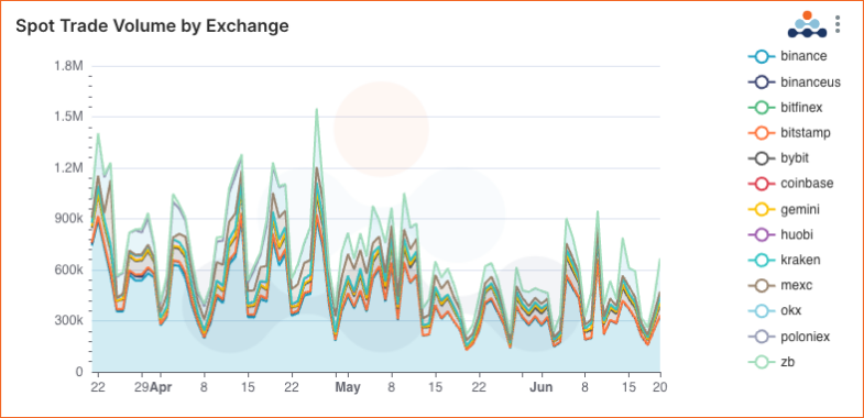 Centralized Exchange (CEX) volumes for the last 90 days. Spot trade Volume by exchange Binance BinanceUS Bitfinex Bithumb BitStamp Bybit Coinbase Gemini