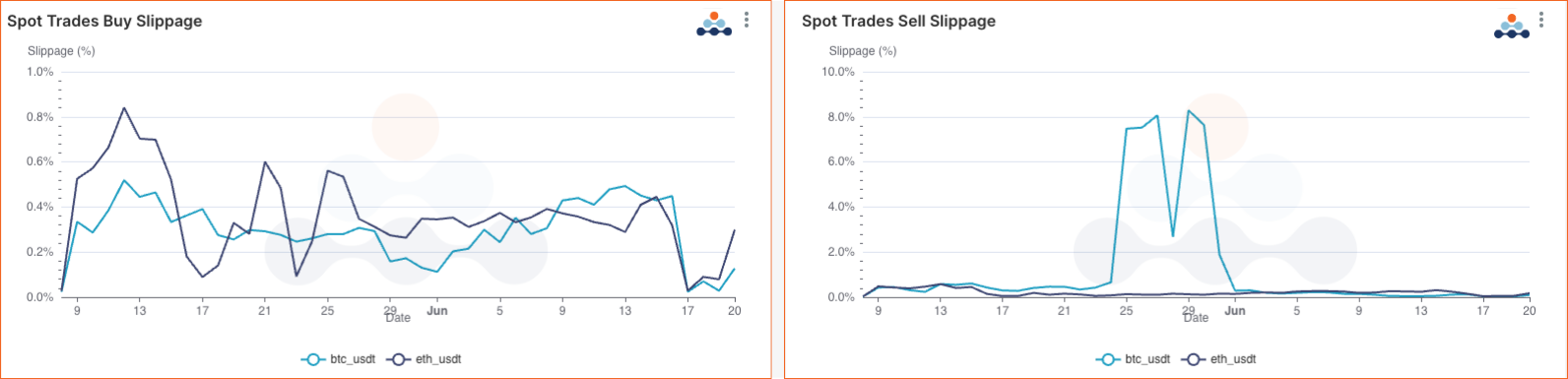 amberdata Spot trades buy slippage and spot trades sell slippage