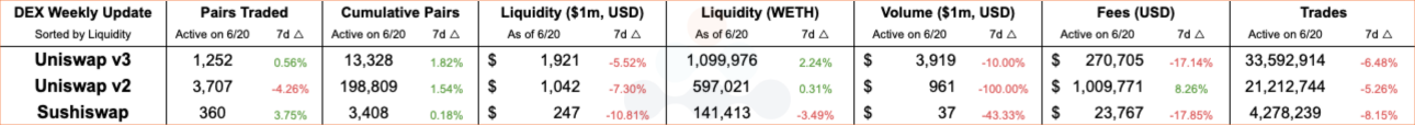 Amberdata DEX weekly update uniswap v2 v3 Sushiswap pairs traded liquidity volume Fees trades WETH