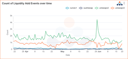 amberdata count of liquidity add and events over time curve sushiswap uniswap v2 v3 